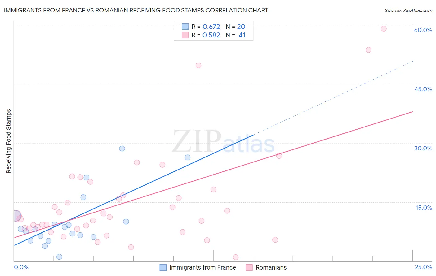 Immigrants from France vs Romanian Receiving Food Stamps