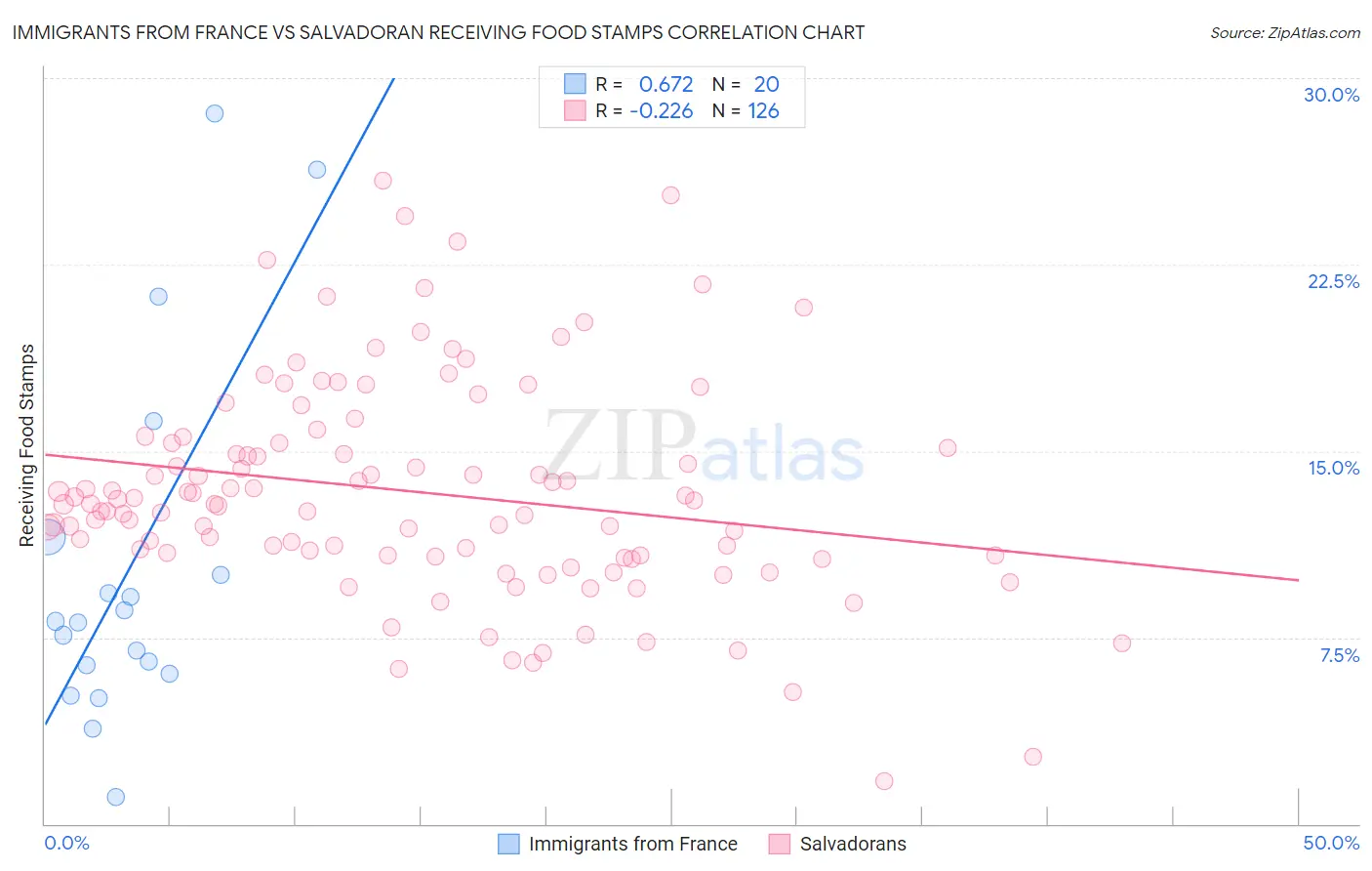 Immigrants from France vs Salvadoran Receiving Food Stamps