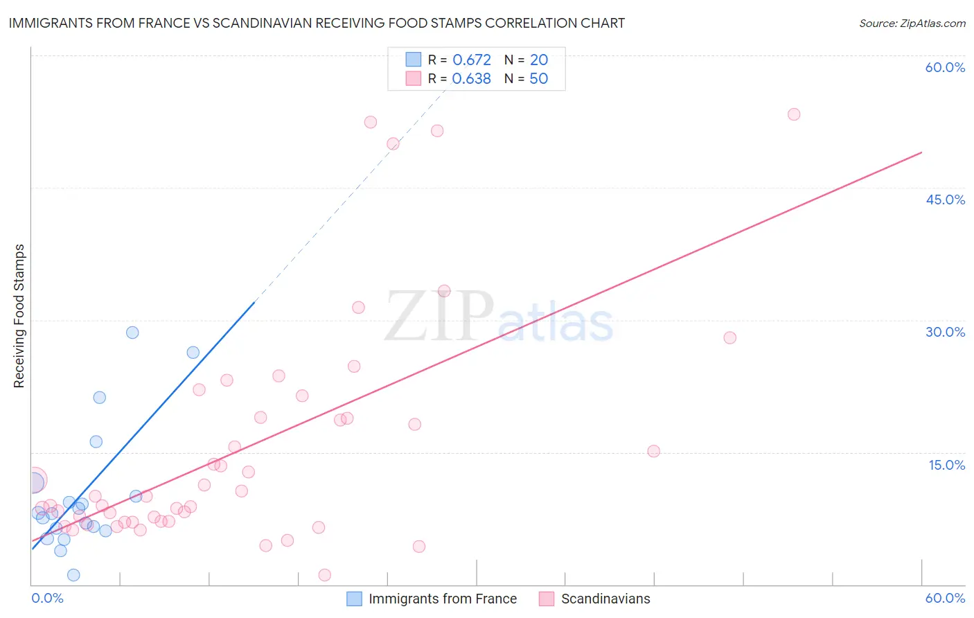 Immigrants from France vs Scandinavian Receiving Food Stamps