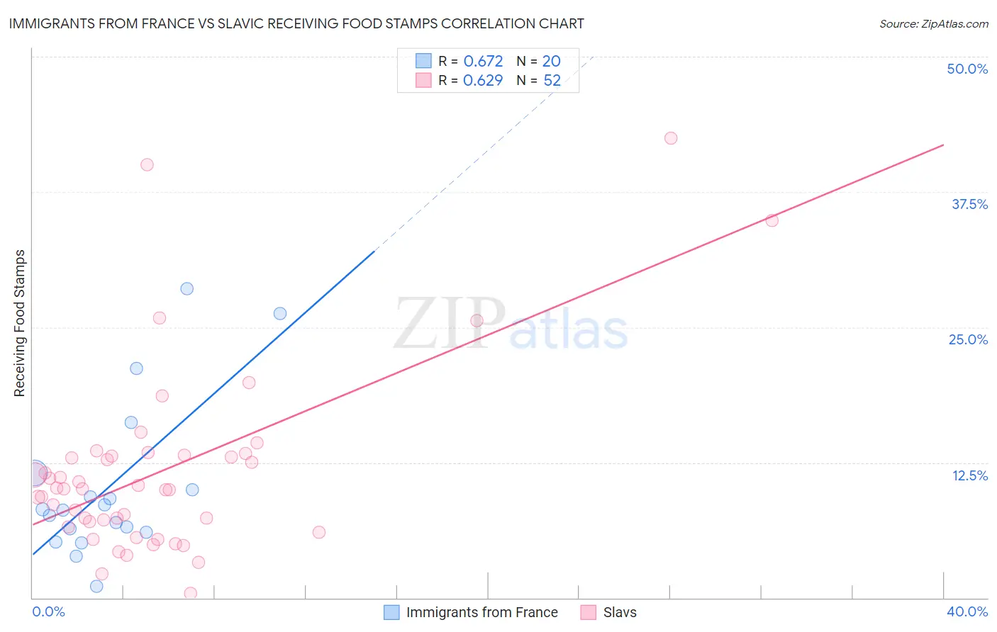 Immigrants from France vs Slavic Receiving Food Stamps