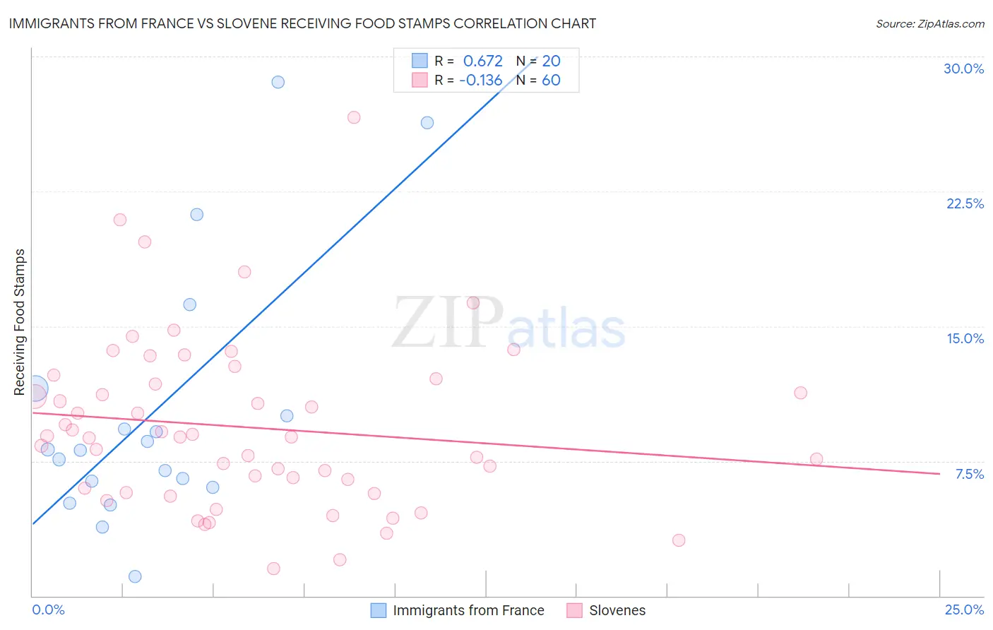 Immigrants from France vs Slovene Receiving Food Stamps