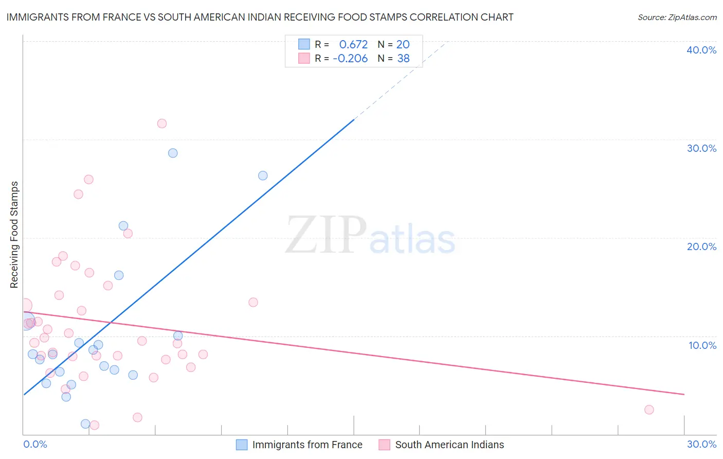 Immigrants from France vs South American Indian Receiving Food Stamps
