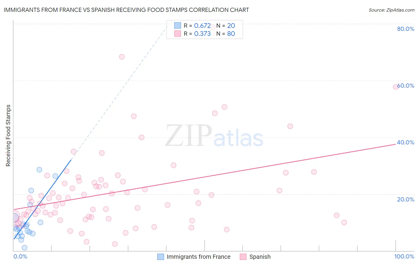Immigrants from France vs Spanish Receiving Food Stamps