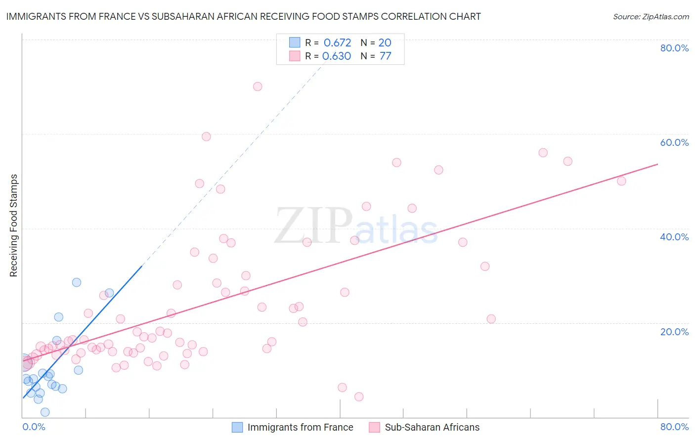 Immigrants from France vs Subsaharan African Receiving Food Stamps