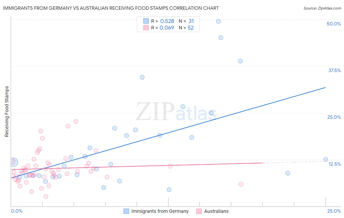 Immigrants from Germany vs Australian Receiving Food Stamps