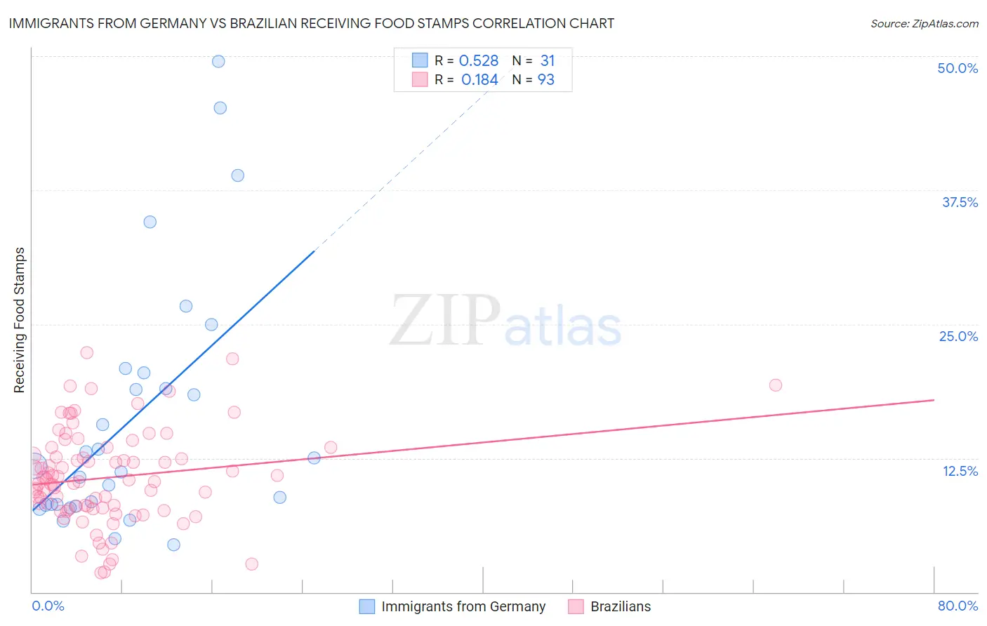 Immigrants from Germany vs Brazilian Receiving Food Stamps