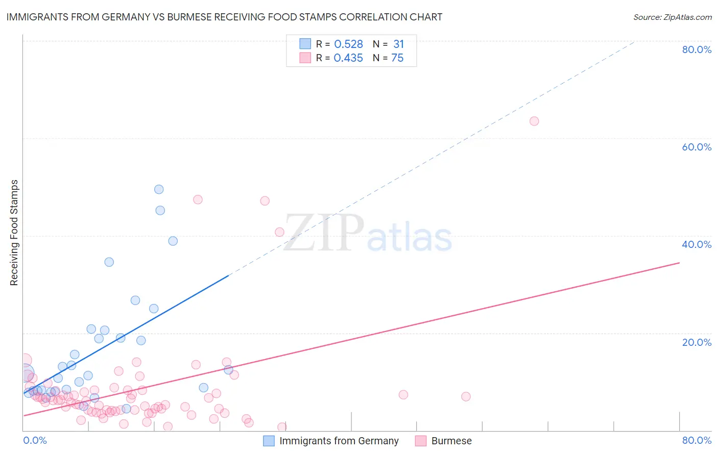 Immigrants from Germany vs Burmese Receiving Food Stamps