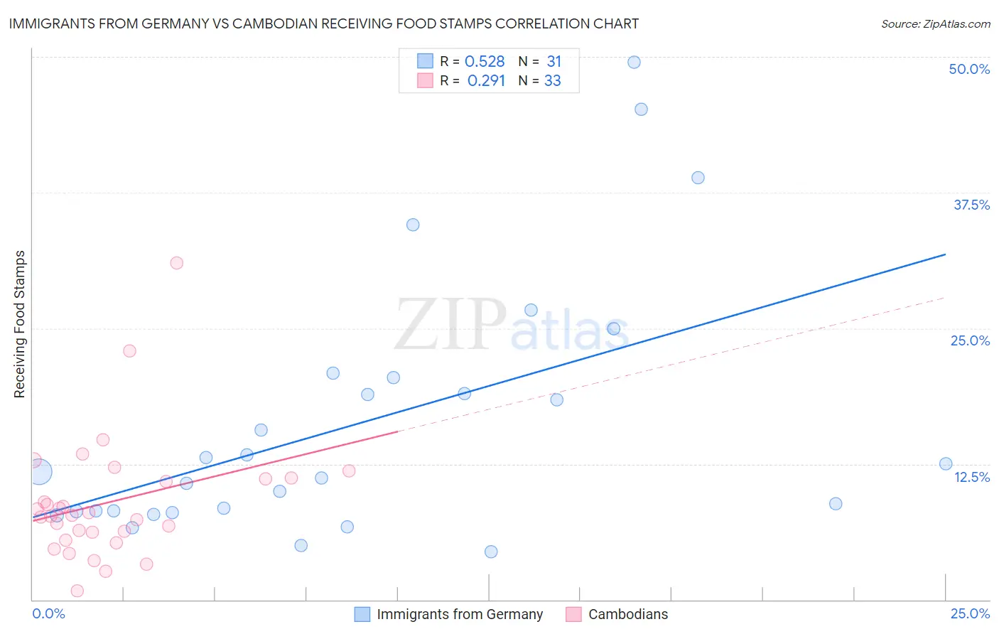 Immigrants from Germany vs Cambodian Receiving Food Stamps