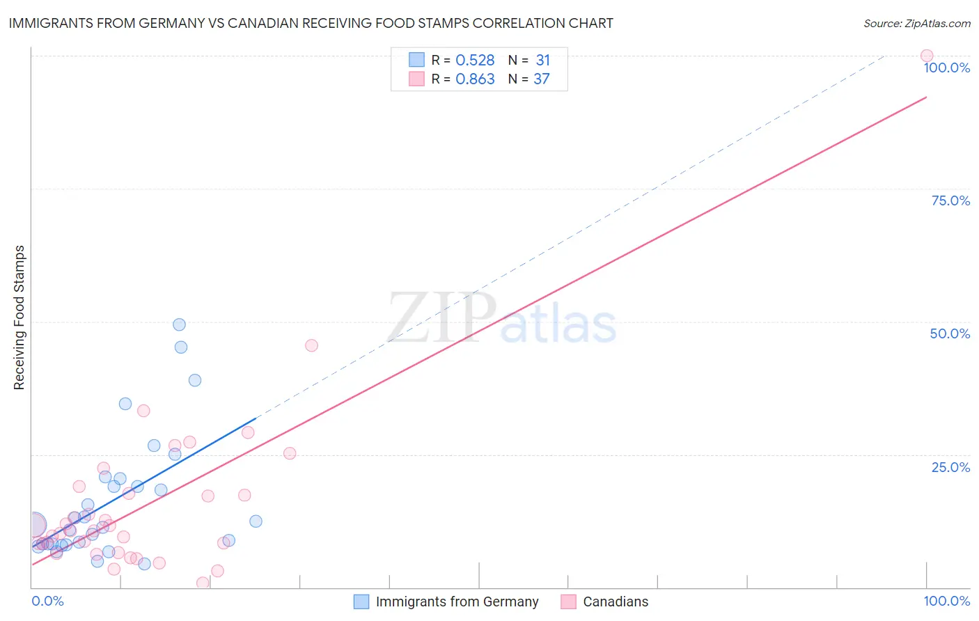Immigrants from Germany vs Canadian Receiving Food Stamps