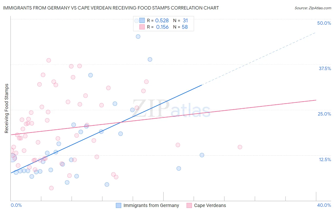 Immigrants from Germany vs Cape Verdean Receiving Food Stamps