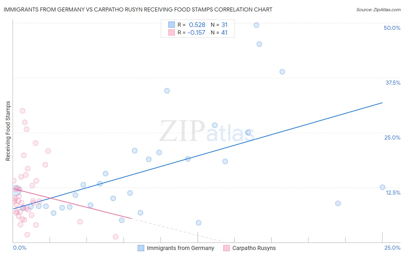 Immigrants from Germany vs Carpatho Rusyn Receiving Food Stamps