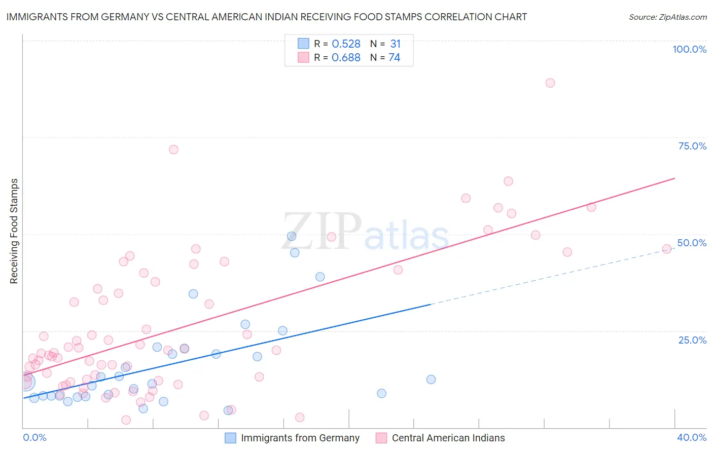 Immigrants from Germany vs Central American Indian Receiving Food Stamps