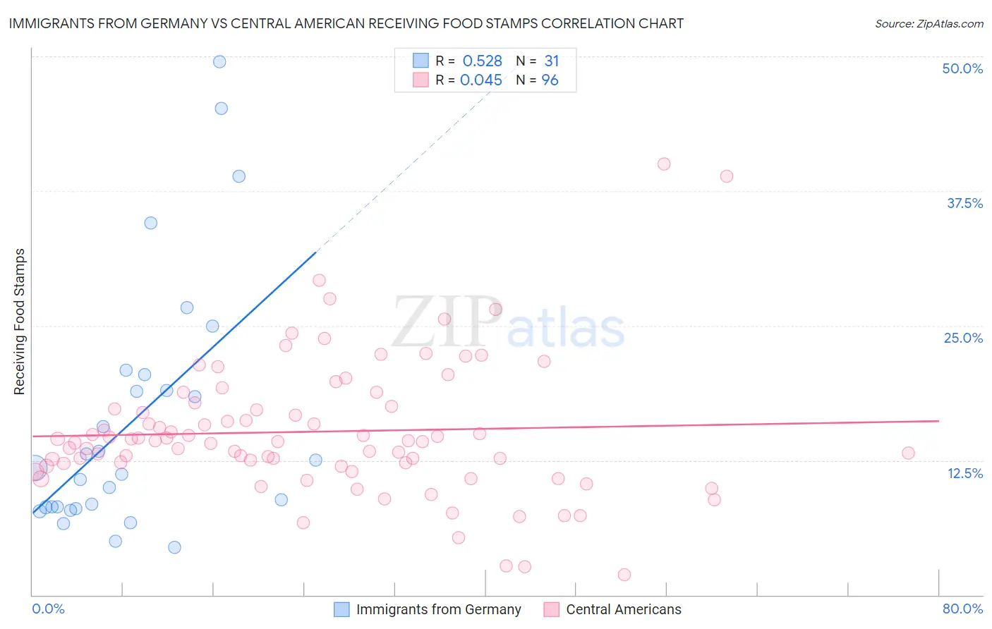 Immigrants from Germany vs Central American Receiving Food Stamps