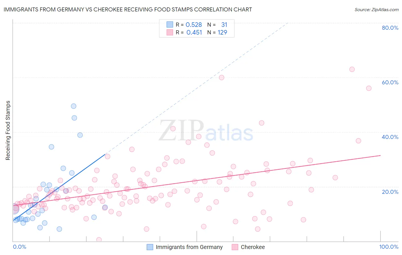 Immigrants from Germany vs Cherokee Receiving Food Stamps
