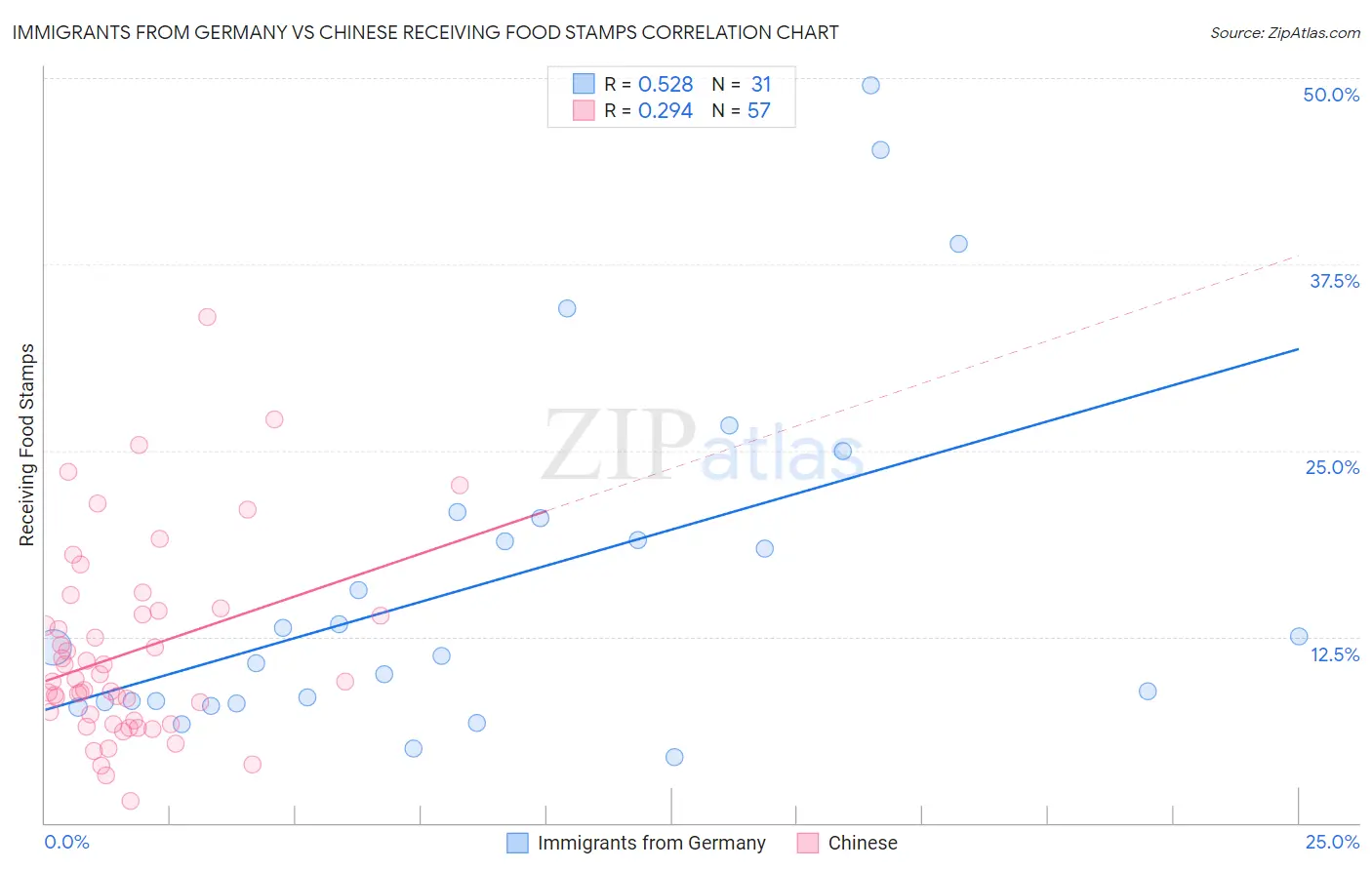 Immigrants from Germany vs Chinese Receiving Food Stamps