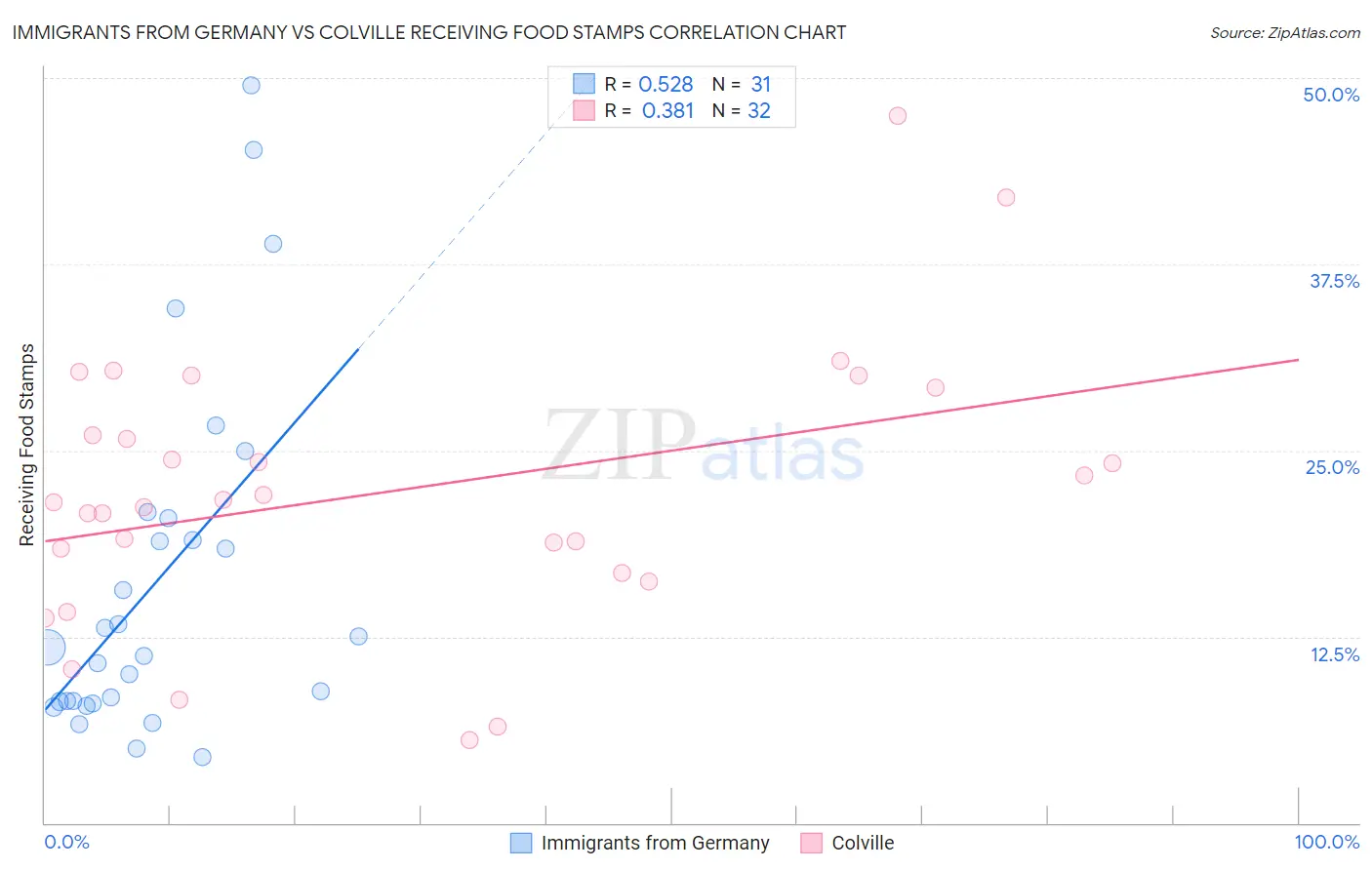 Immigrants from Germany vs Colville Receiving Food Stamps