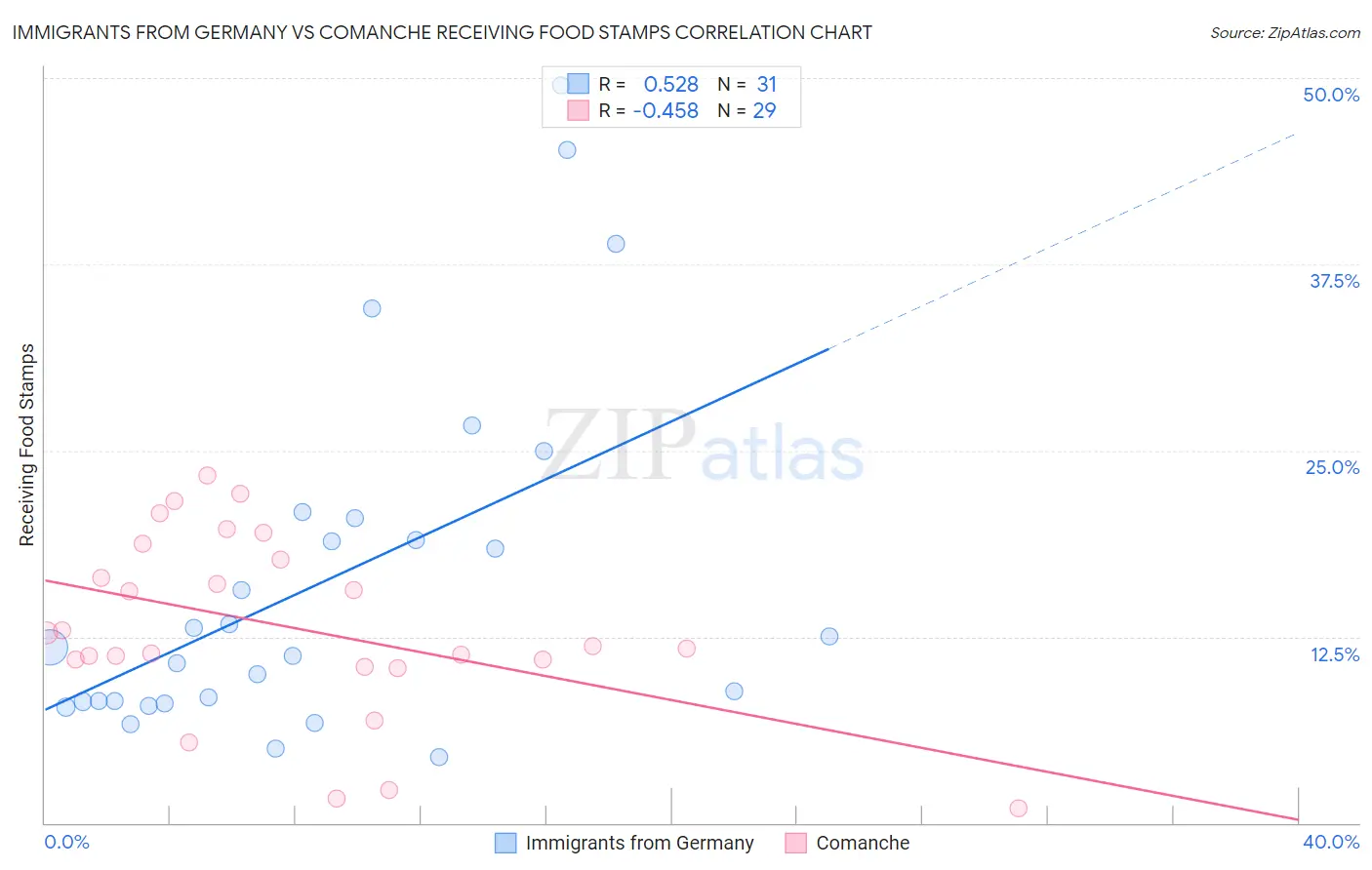 Immigrants from Germany vs Comanche Receiving Food Stamps