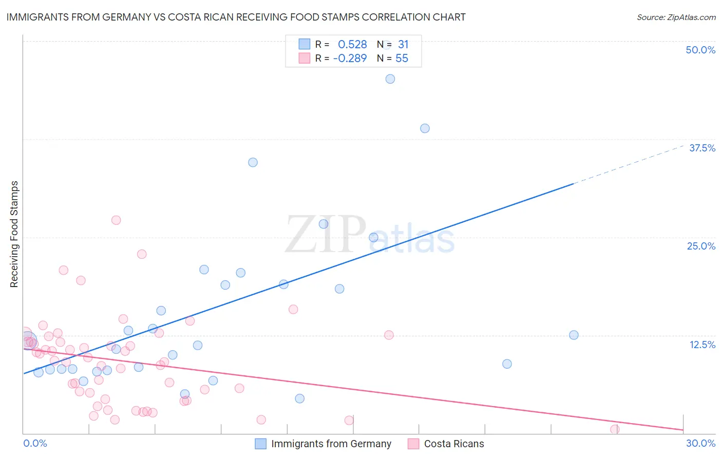 Immigrants from Germany vs Costa Rican Receiving Food Stamps
