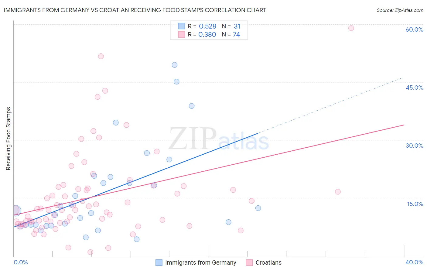 Immigrants from Germany vs Croatian Receiving Food Stamps