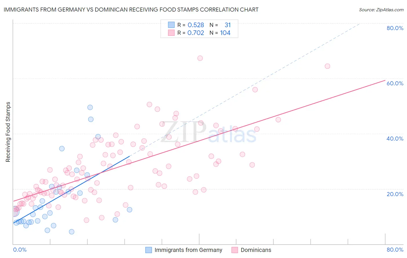 Immigrants from Germany vs Dominican Receiving Food Stamps