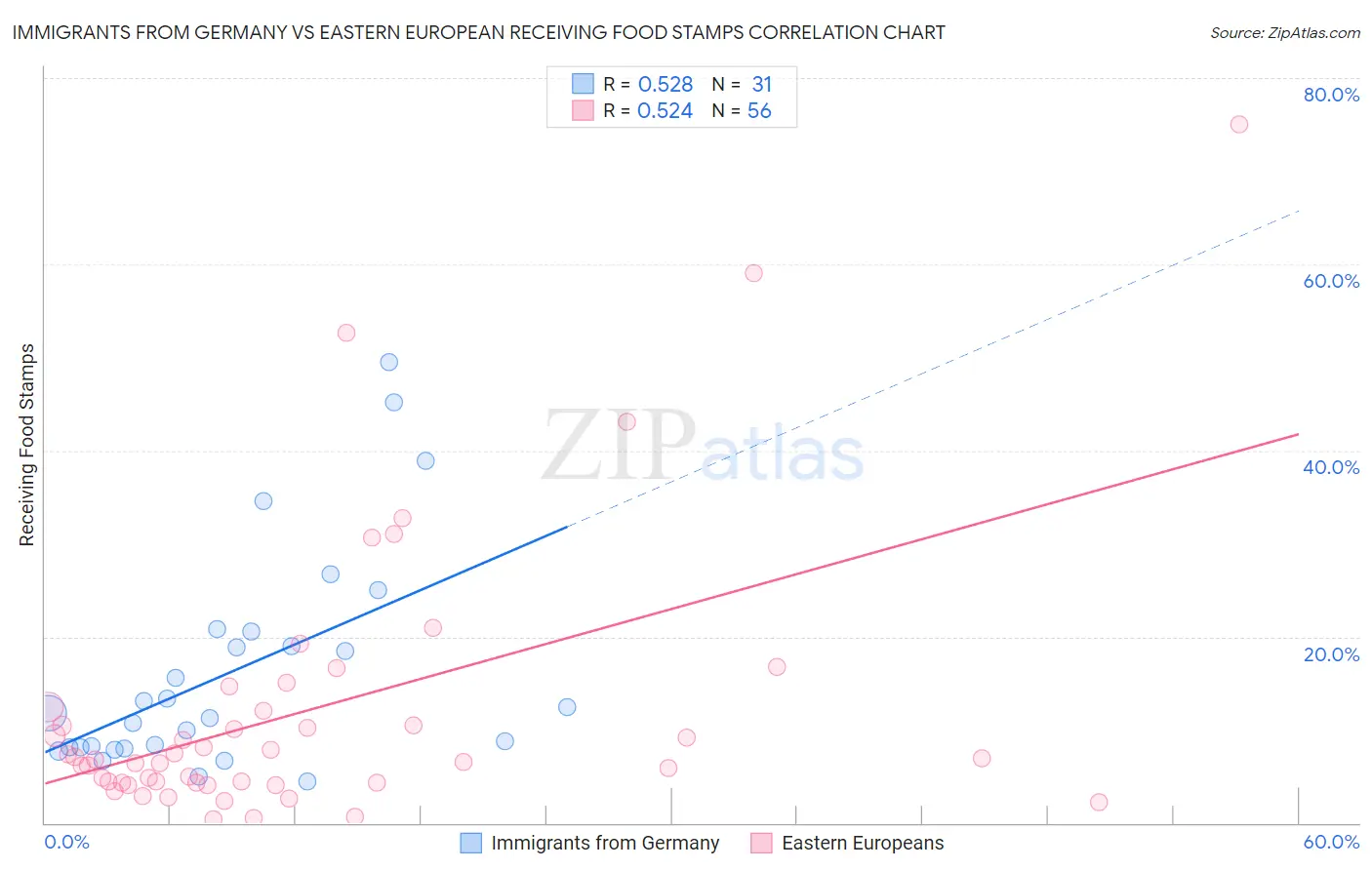 Immigrants from Germany vs Eastern European Receiving Food Stamps