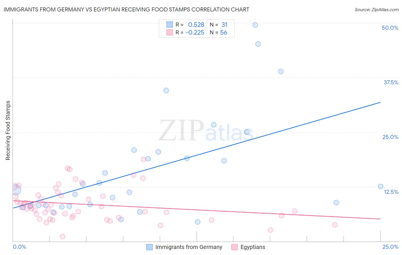 Immigrants from Germany vs Egyptian Receiving Food Stamps