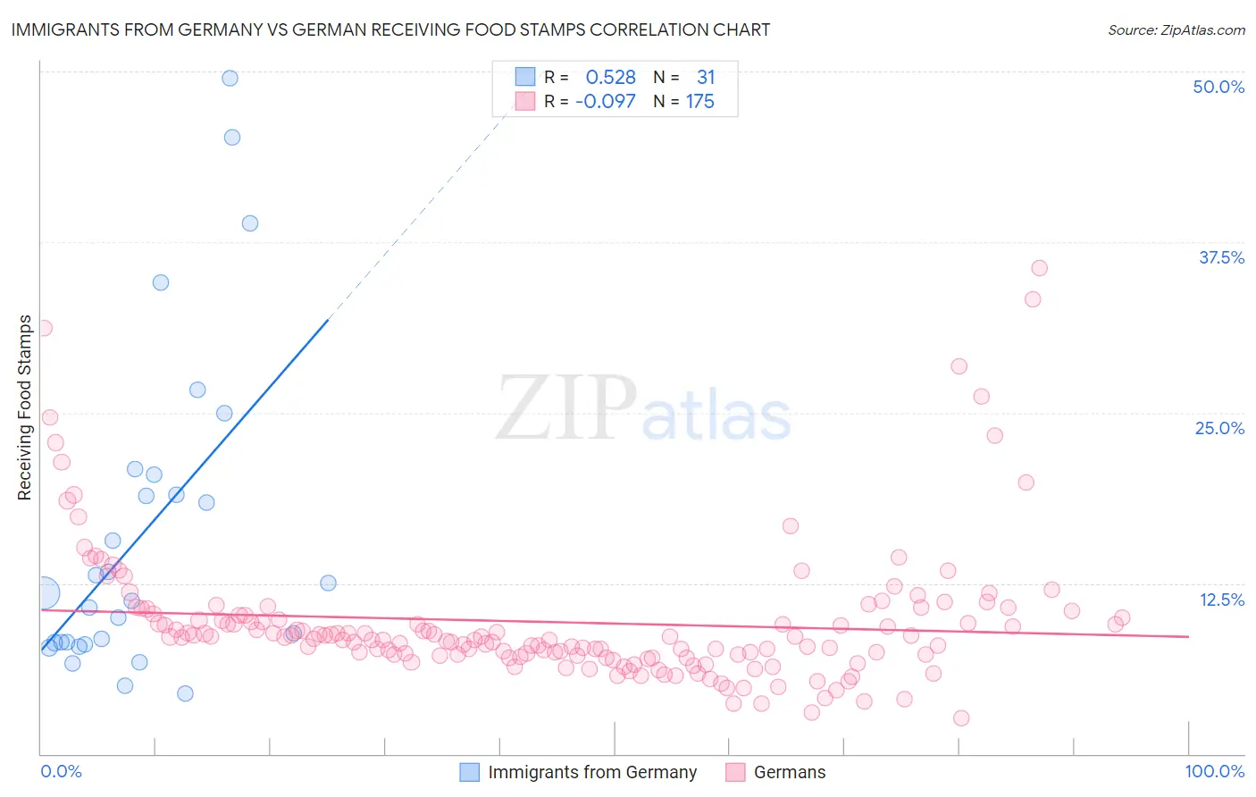 Immigrants from Germany vs German Receiving Food Stamps