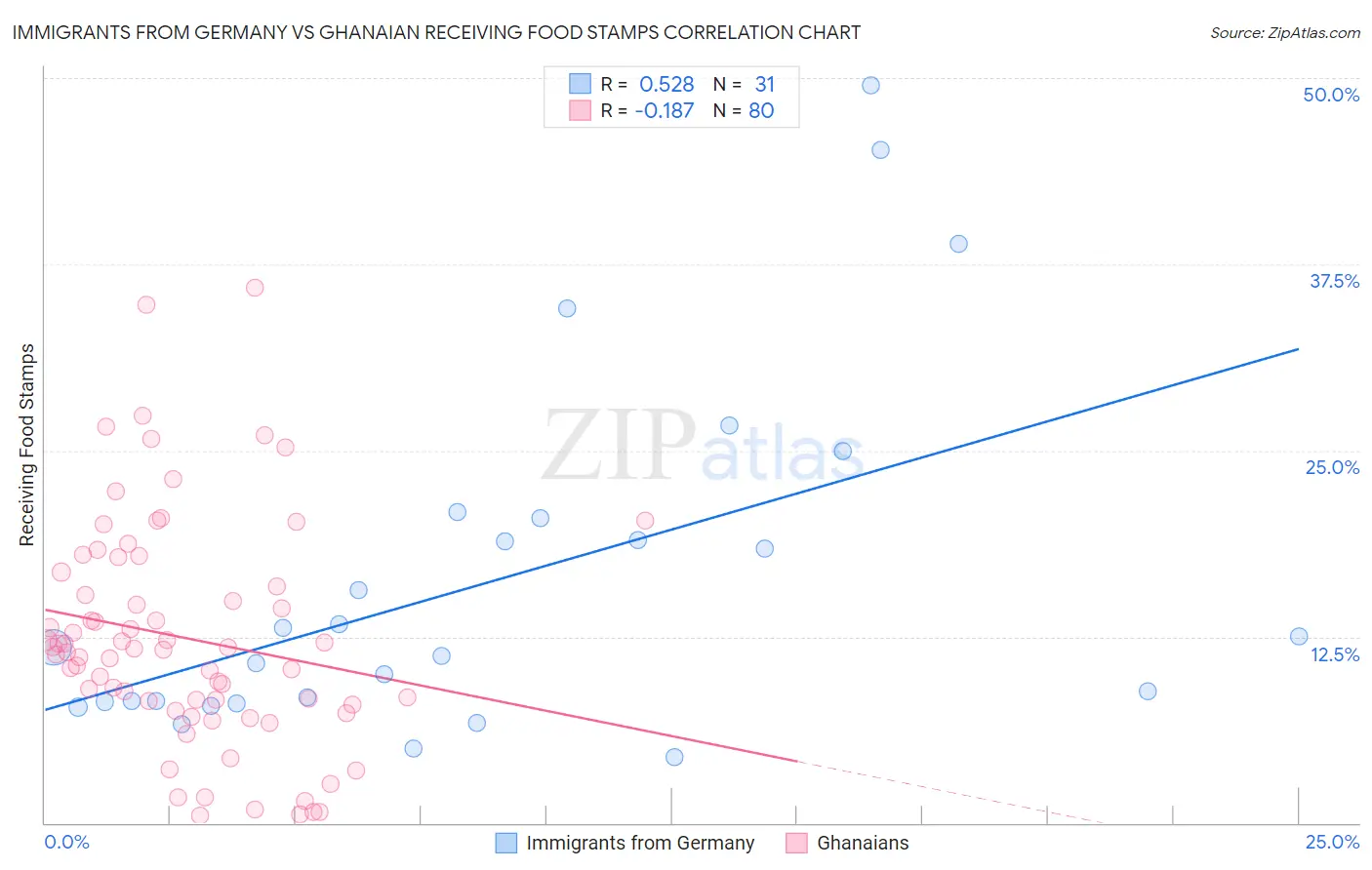 Immigrants from Germany vs Ghanaian Receiving Food Stamps