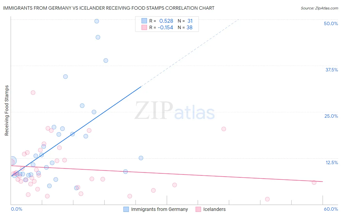 Immigrants from Germany vs Icelander Receiving Food Stamps