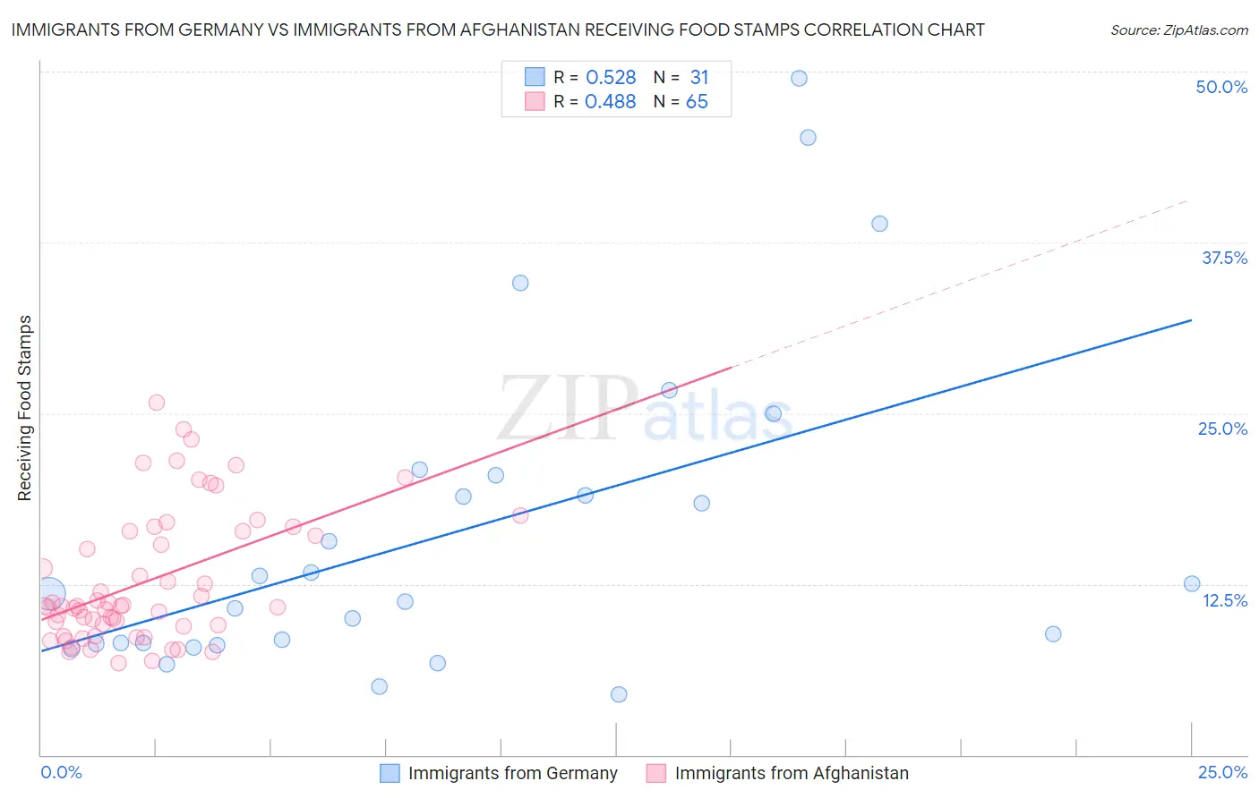 Immigrants from Germany vs Immigrants from Afghanistan Receiving Food Stamps