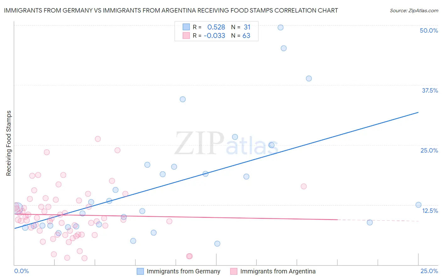 Immigrants from Germany vs Immigrants from Argentina Receiving Food Stamps