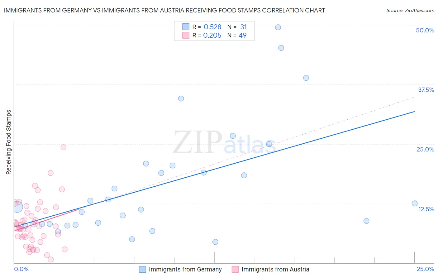Immigrants from Germany vs Immigrants from Austria Receiving Food Stamps
