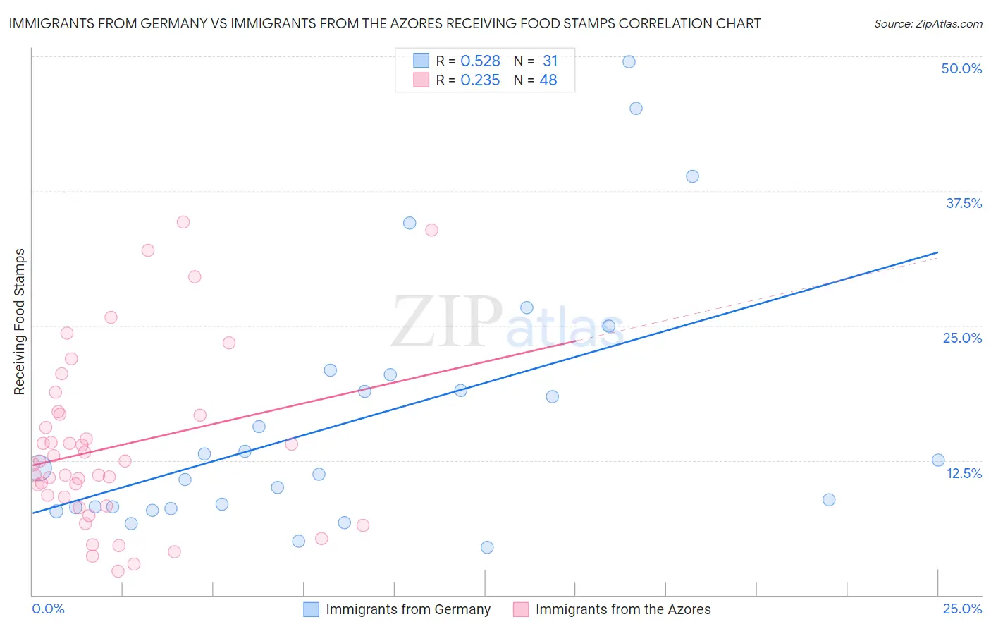Immigrants from Germany vs Immigrants from the Azores Receiving Food Stamps