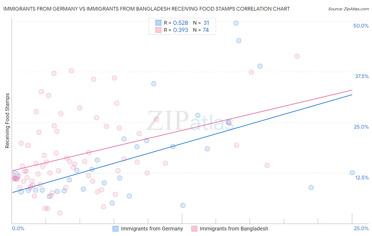 Immigrants from Germany vs Immigrants from Bangladesh Receiving Food Stamps