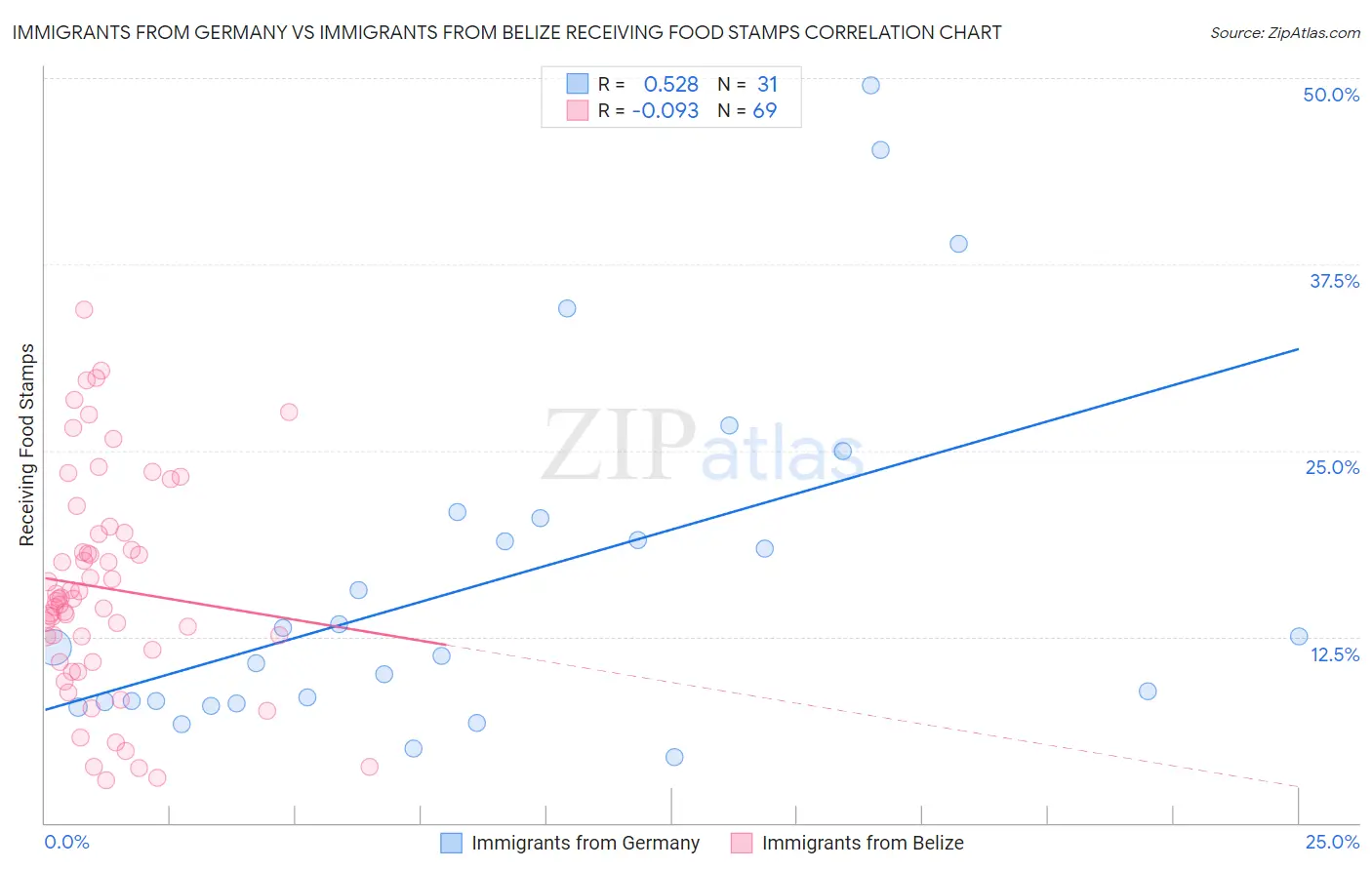 Immigrants from Germany vs Immigrants from Belize Receiving Food Stamps