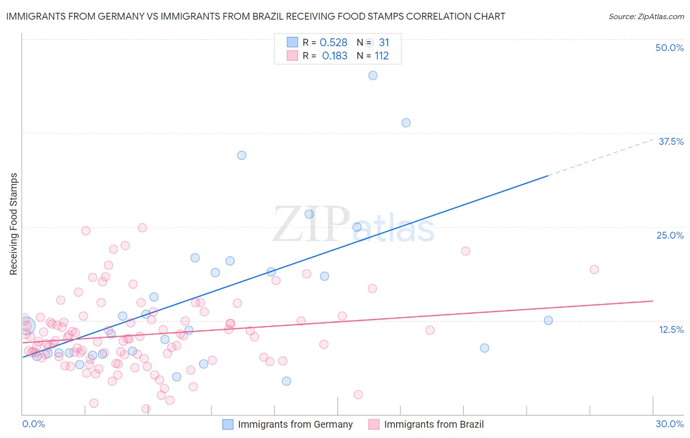 Immigrants from Germany vs Immigrants from Brazil Receiving Food Stamps