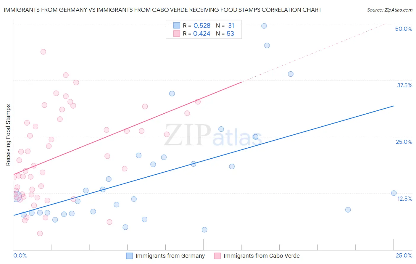 Immigrants from Germany vs Immigrants from Cabo Verde Receiving Food Stamps