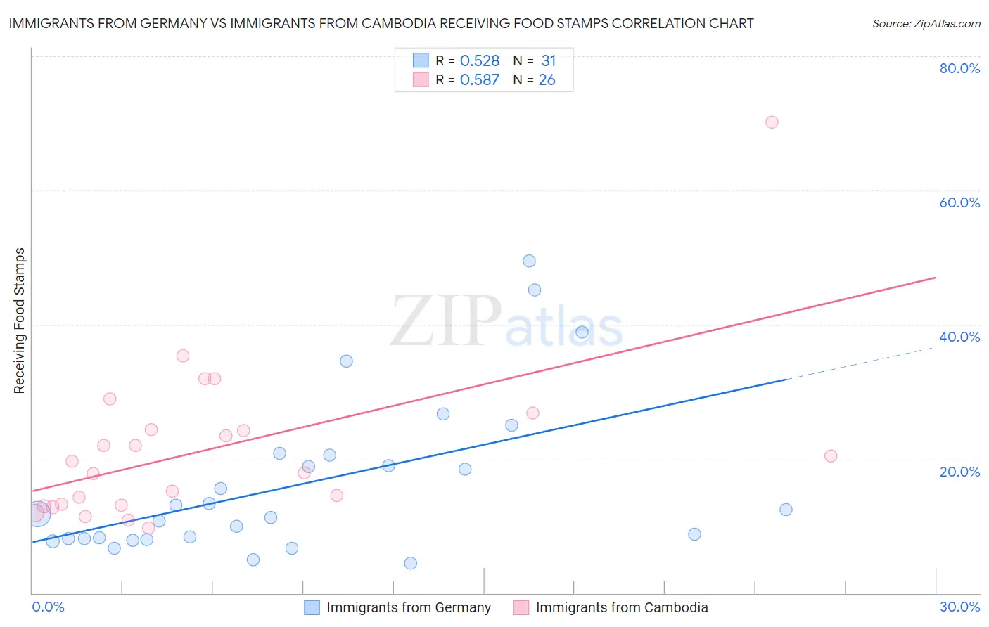 Immigrants from Germany vs Immigrants from Cambodia Receiving Food Stamps