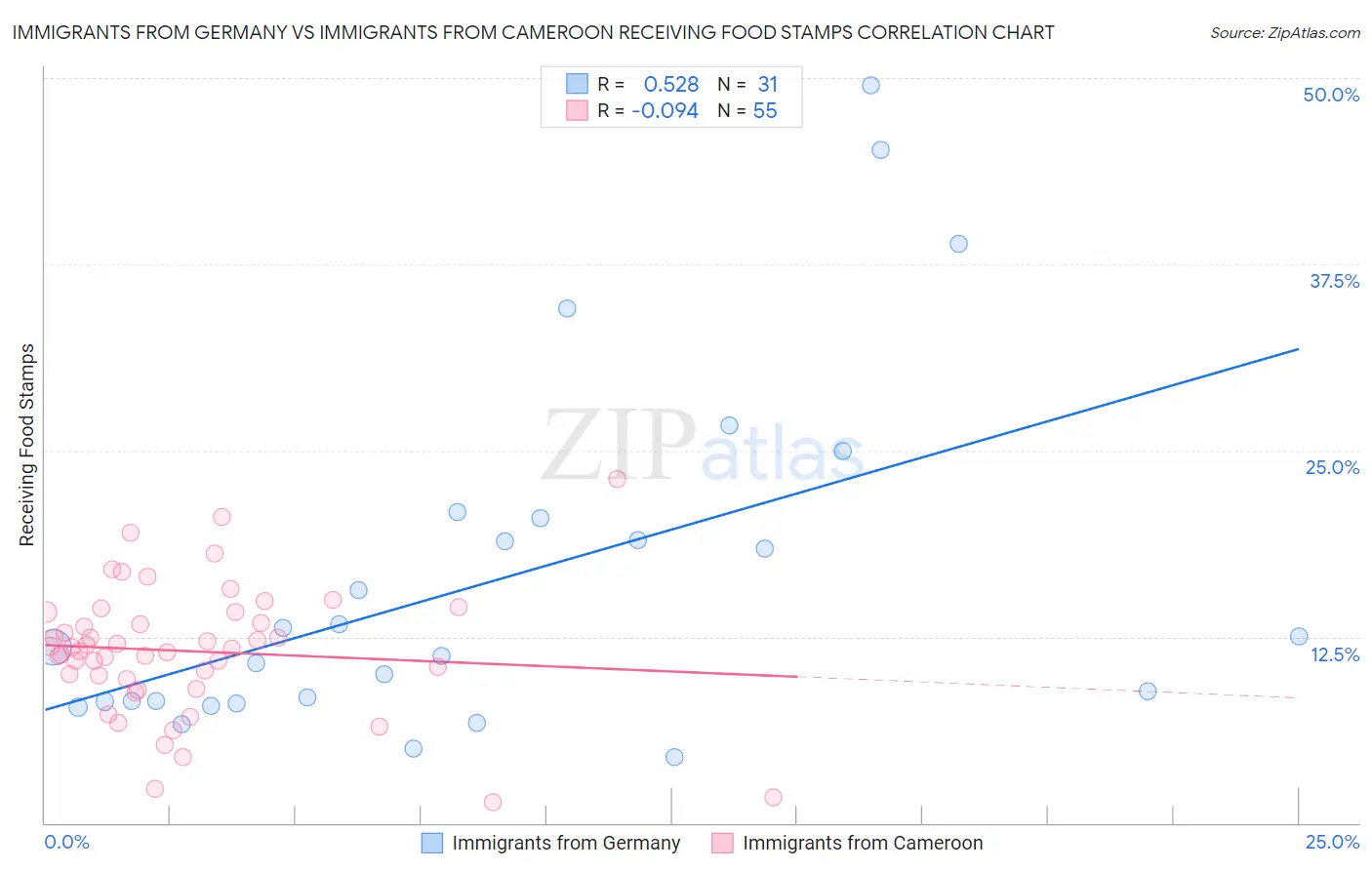 Immigrants from Germany vs Immigrants from Cameroon Receiving Food Stamps