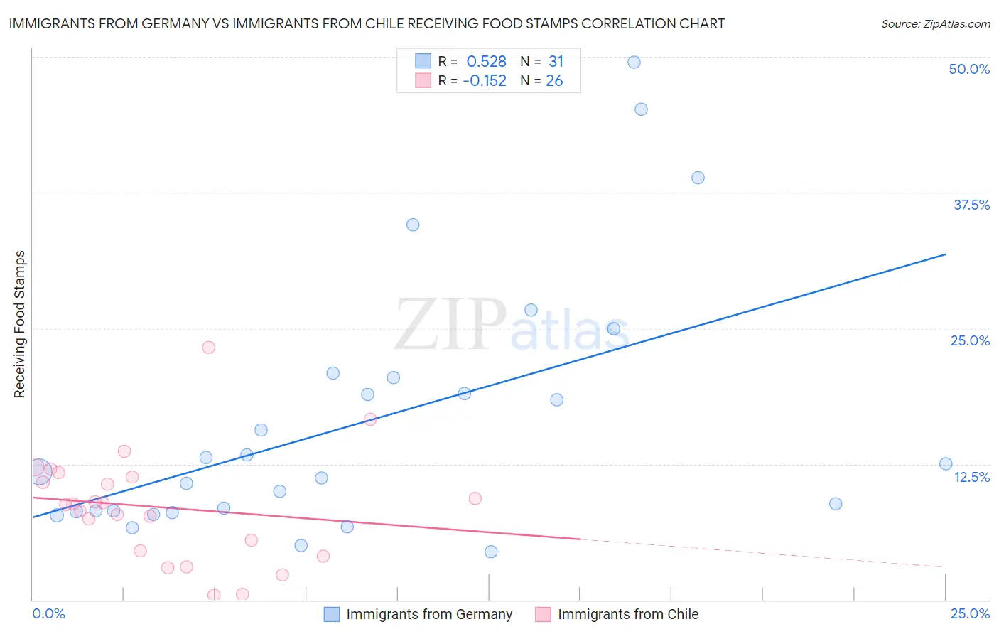 Immigrants from Germany vs Immigrants from Chile Receiving Food Stamps