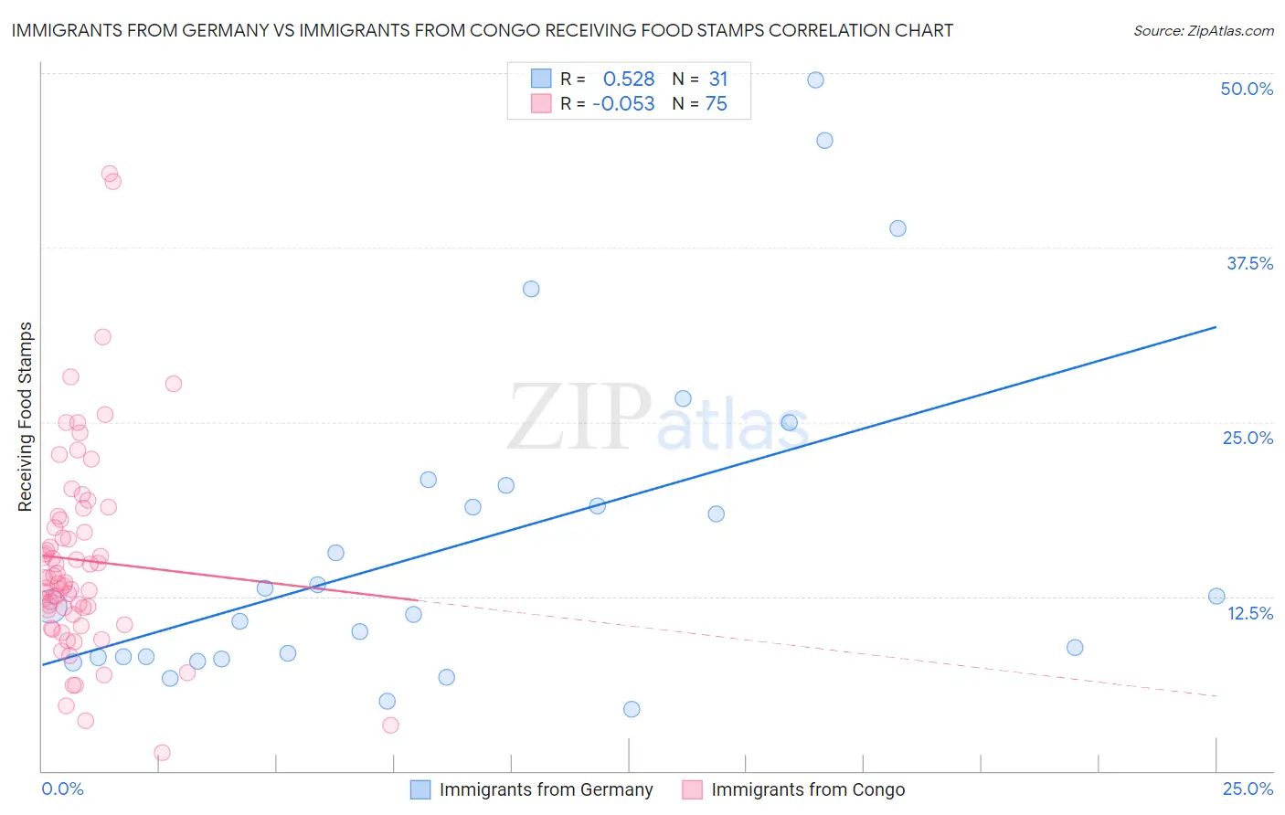Immigrants from Germany vs Immigrants from Congo Receiving Food Stamps