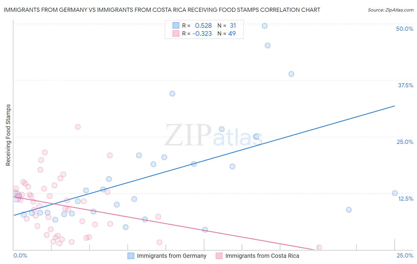 Immigrants from Germany vs Immigrants from Costa Rica Receiving Food Stamps