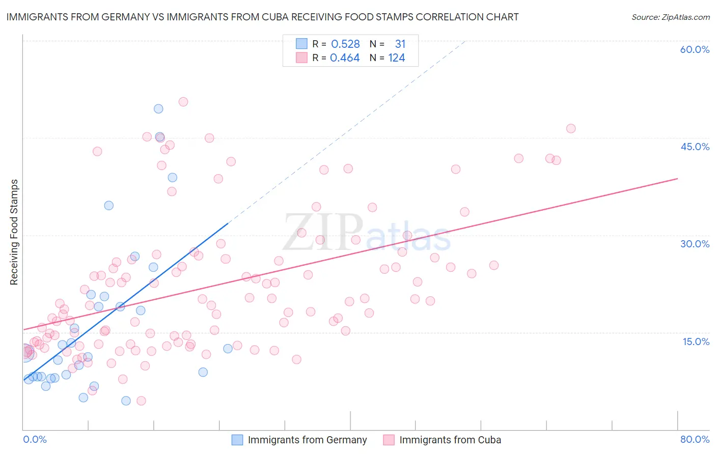 Immigrants from Germany vs Immigrants from Cuba Receiving Food Stamps