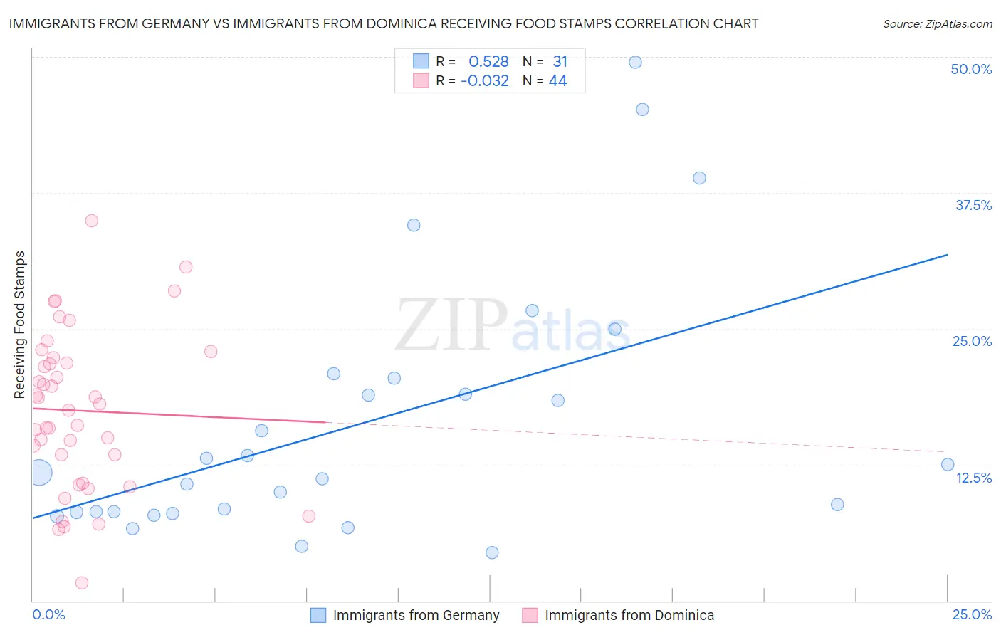 Immigrants from Germany vs Immigrants from Dominica Receiving Food Stamps