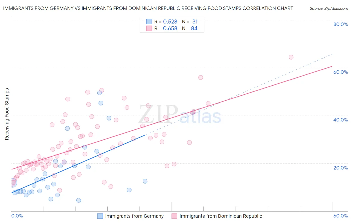 Immigrants from Germany vs Immigrants from Dominican Republic Receiving Food Stamps