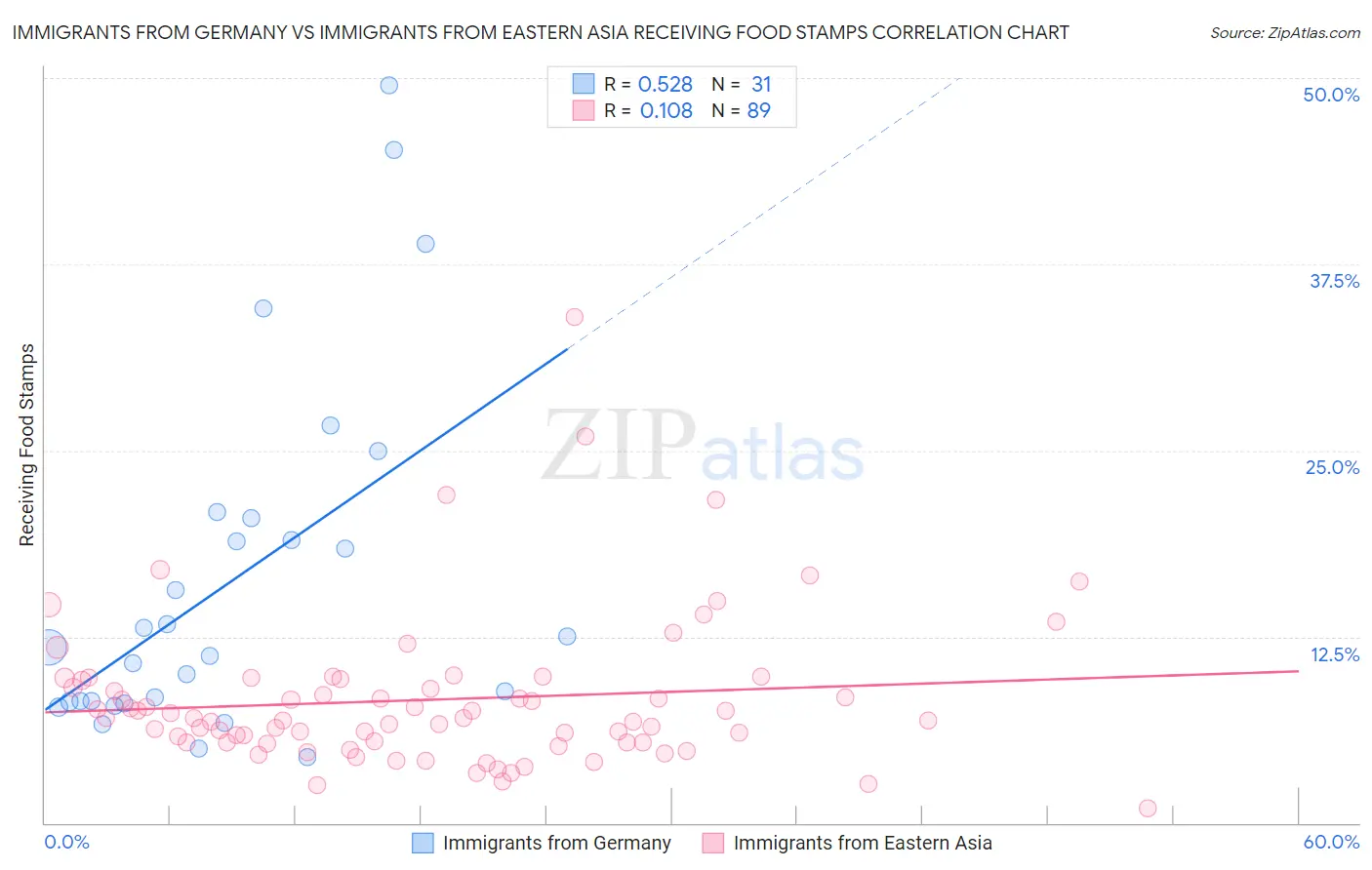 Immigrants from Germany vs Immigrants from Eastern Asia Receiving Food Stamps
