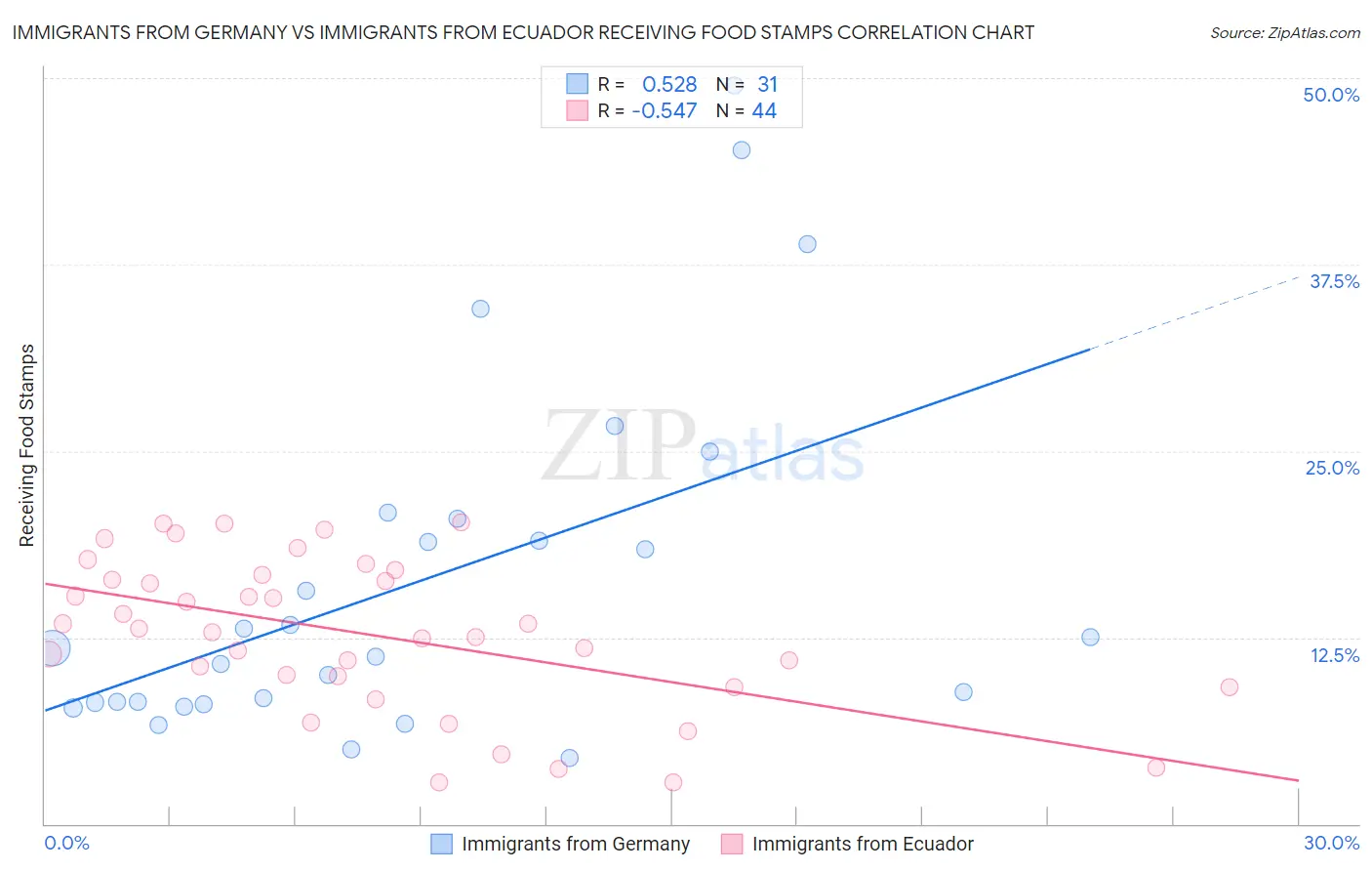 Immigrants from Germany vs Immigrants from Ecuador Receiving Food Stamps