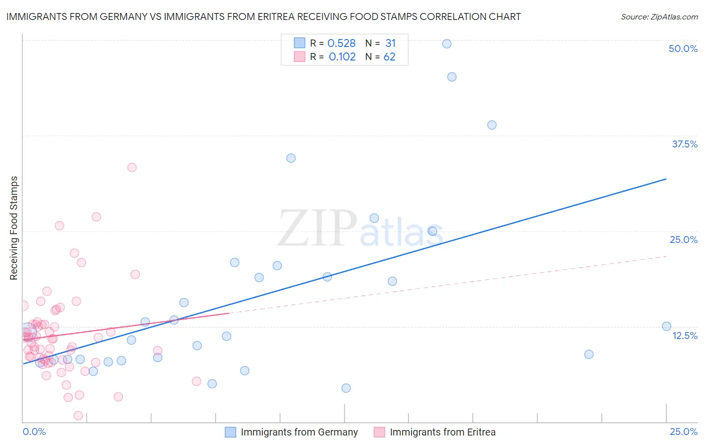 Immigrants from Germany vs Immigrants from Eritrea Receiving Food Stamps