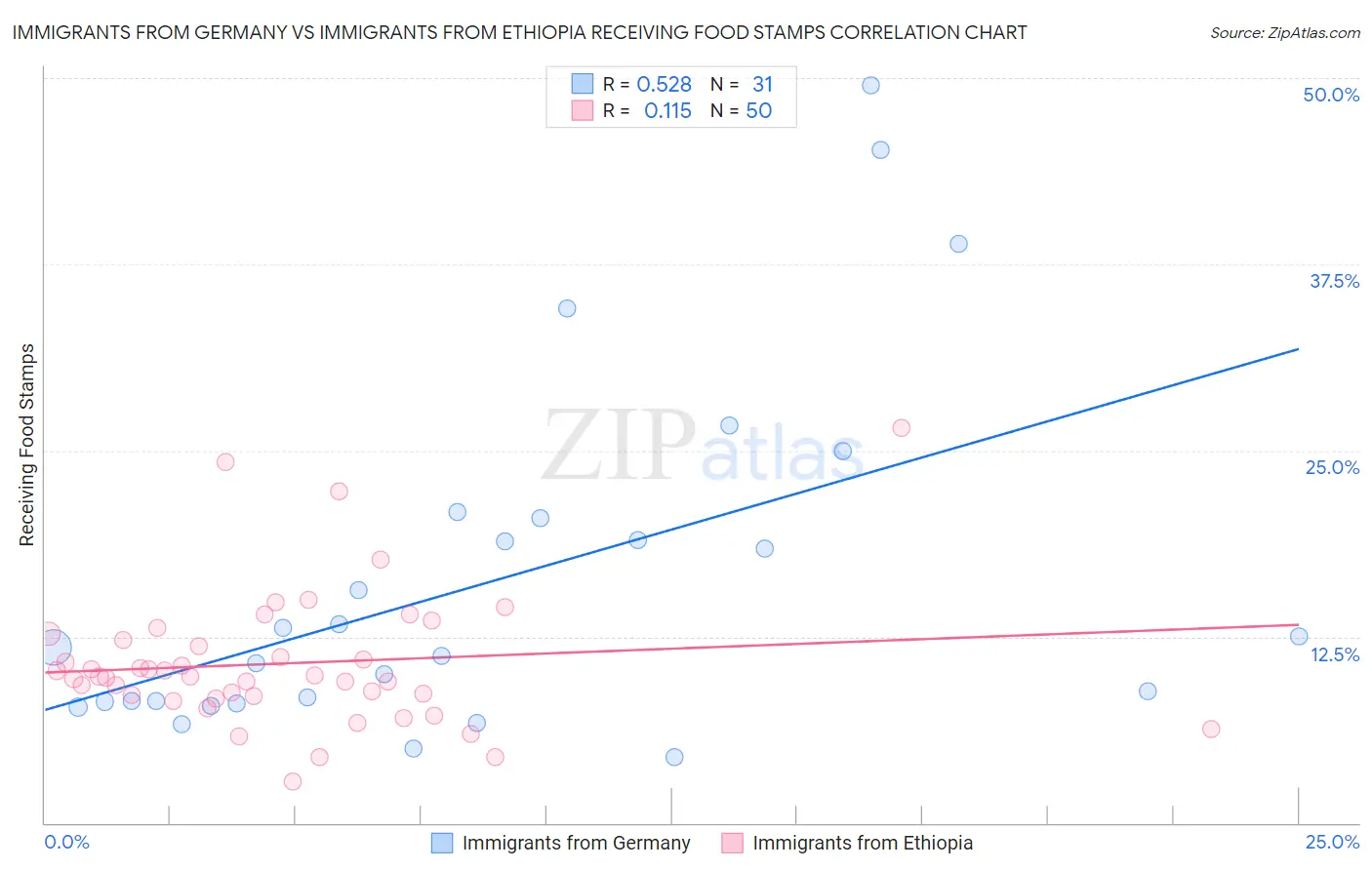 Immigrants from Germany vs Immigrants from Ethiopia Receiving Food Stamps