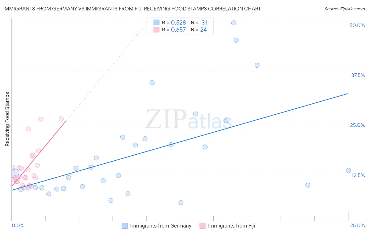 Immigrants from Germany vs Immigrants from Fiji Receiving Food Stamps